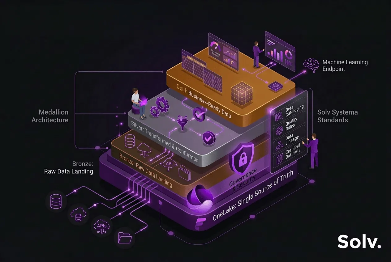 Microsoft Fabric Data Platform - Single source of truth on OneLake with medallion architecture