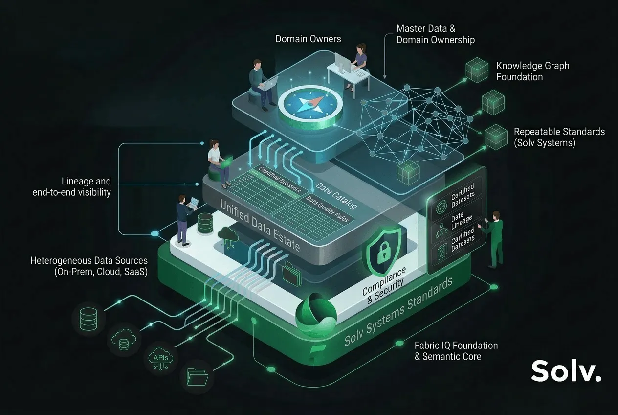 Microsoft Data Governance - Govern data with Microsoft Purview and Fabric IQ foundations